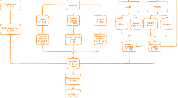 Diagrama - Criação de personagem Shadowrun 5ed