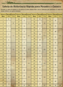Chamado de Cthulhu - Guia de Criação de personagem - Tabela de referência