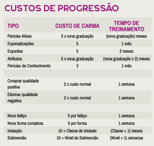 Tabela de custos de carma - Guia de Criação de Personagem - Shadowrun Sexto Mundo